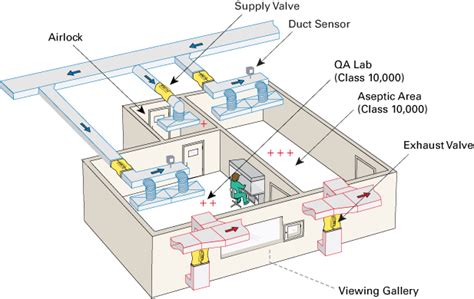 Clean room classification review | Clean room, Manufacturing plant ...