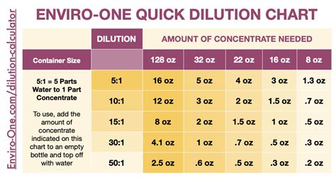 Dilution Calculator | Quick Dilution Chart