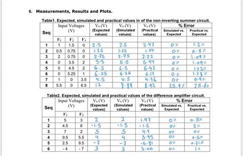 7. Post Lab Questions. 7.1. Justify the huge error | Chegg.com