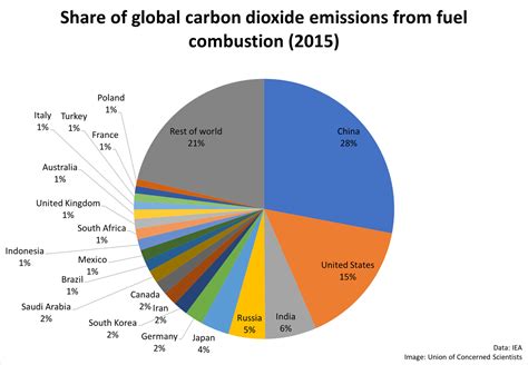 Co2 Emissions Pie Chart