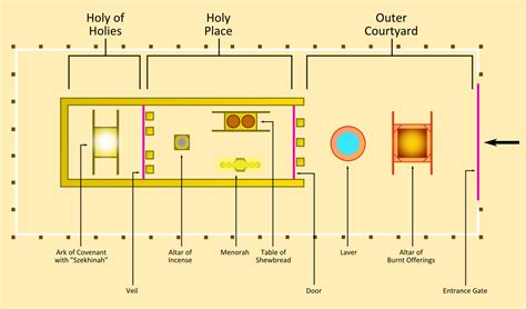 Bill's Bible Studies: Bible Nugget: The Tabernacle