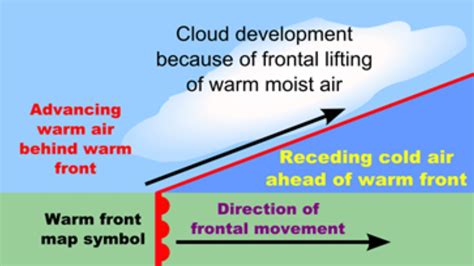 Understanding different types of weather fronts