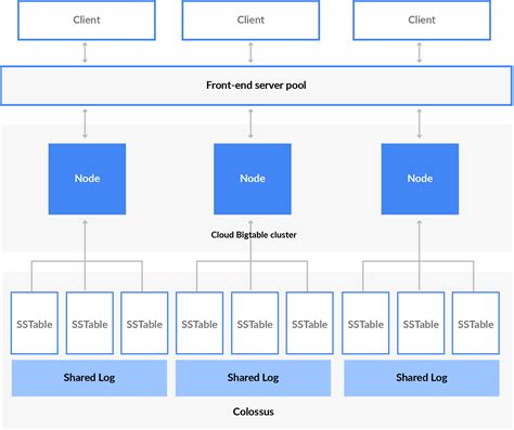 Cloud Bigtable: NoSQL Wide-Column Database Service