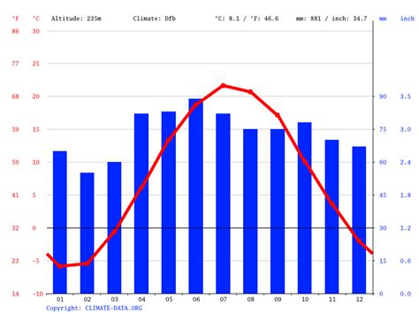 Brampton climate: Average Temperature, weather by month, Brampton weather averages - Climate ...