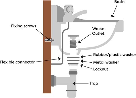 Fitting A Bathroom Sink – Everything Bathroom