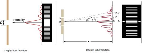 Draw the intensity pattern single slit diffraction and double slit interference. Hence state two ...