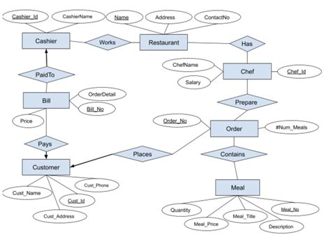 sql - Can anyone help me in Deriving of functional dependencies and Normalizing tables? - Stack ...