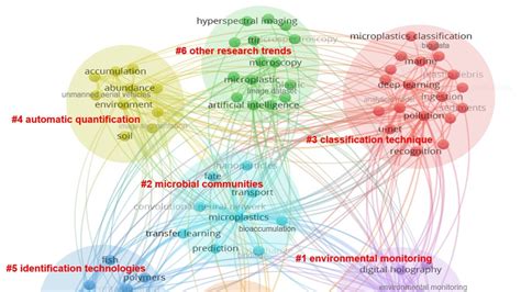 Revolutionizing Microplastic Detection with Artificial Intelligence: A ...