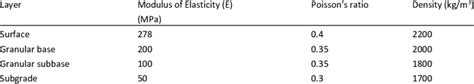 Elastic material properties. | Download Table