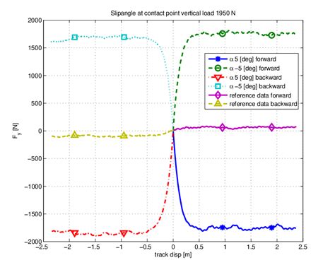 Fig. A3.1, Results slip angle experiment Slipangle [deg] Direction ...