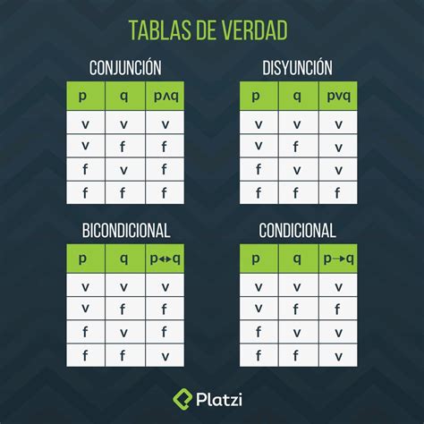 Tabla de verdad | Ciencias de la computacion, Paginas de matematicas, Verdades