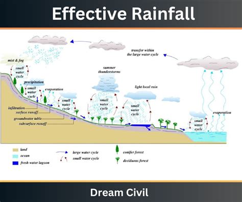 Hydrograph Analysis : Components, Elements, Direct Runoff, Base flow ...