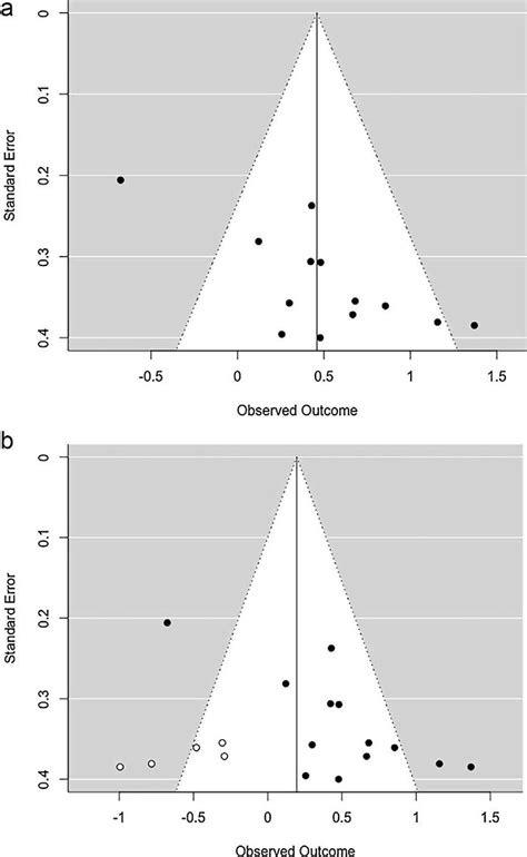 a) Funnel plot showing the relationship between the standard error and... | Download Scientific ...