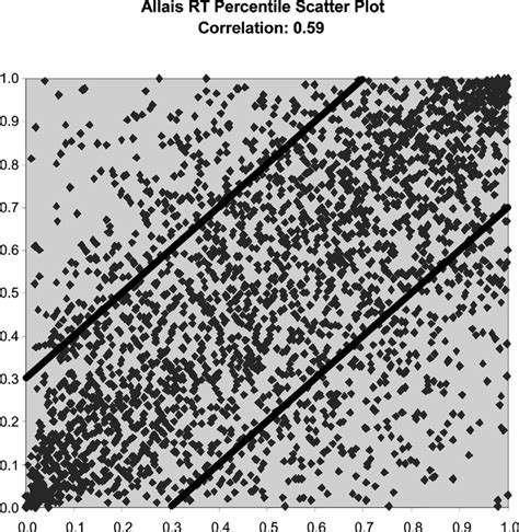 Allais Paradox TR Percentill Scatter Plot. | Download Scientific Diagram