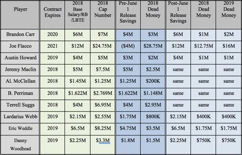 BALTIMORE: Ravens 2018 Salary Cap Could Present Challenges