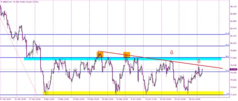 Forex Technical Analysis | Chart Analysis | Axiory