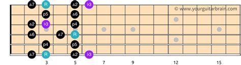 How to Master the Melodic Minor Scale in 5 Easy Patterns: The Secret Guitar Technique You Need ...