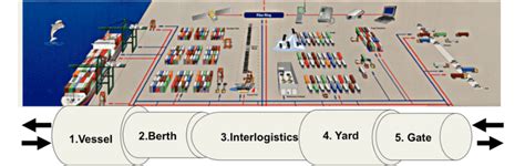 Operation Types in Container Terminal (Henesey, 2006) | Download ...