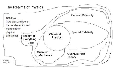 Physics Realms, realms of physics, branches of physics