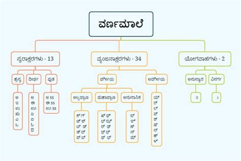 ಕನ್ನಡ ವರ್ಣಮಾಲೆ | Varnamala In Kannada Best No1 Kannada Alphabets