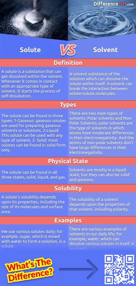 Solute vs. Solvent: 5 Key Differences, Pros & Cons, Examples | Difference 101