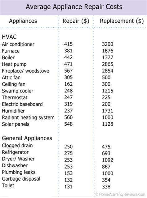 Average Appliance Repair Costs