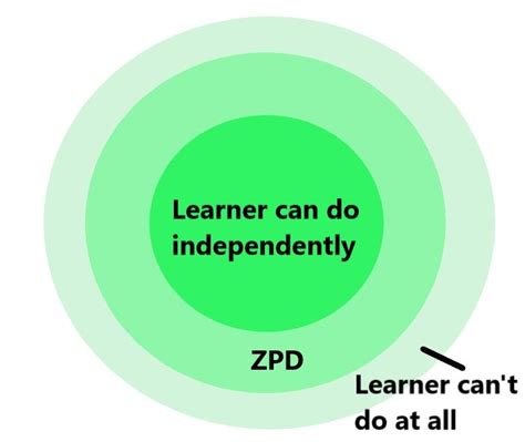 ZPD circles - a simple graphic for a powerful concept | Scaffolding, Simple graphic, Teaching