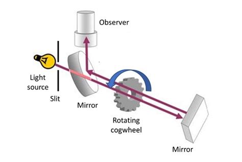 The speed of light controversy - Pyroistech