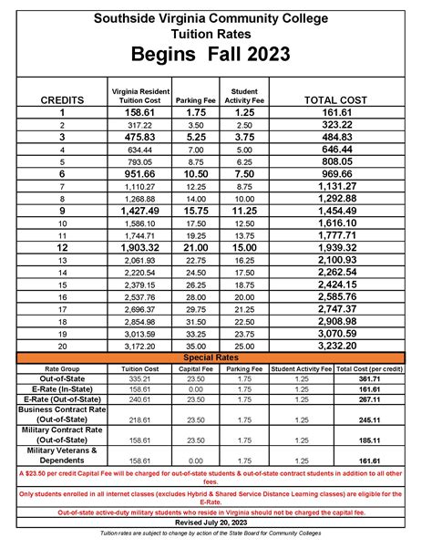 New Tuition Rate beginning with Fall Semester 2023 | Southside Virginia ...