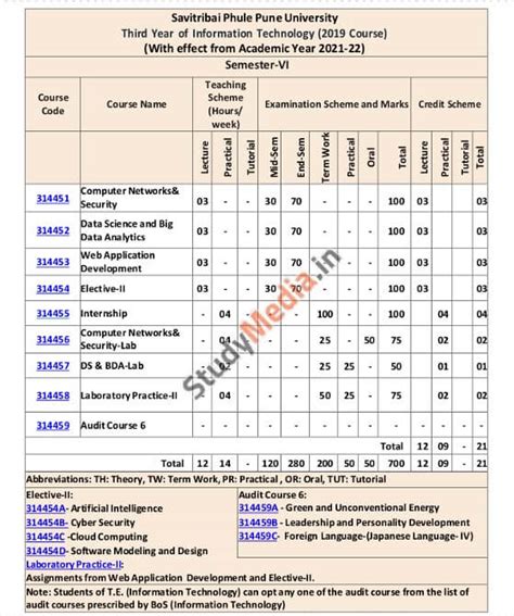 TE IT Syllabus SPPU | 2019 Pattern [2023 -2024]