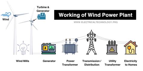 Wind Power Plant - Types of Wind Turbines and Generators