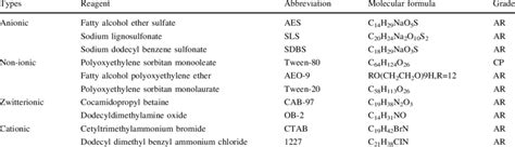 Different types of surfactant and their specifications | Download Scientific Diagram