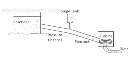 Hydroelectric Power Plant : Layout, Working and Types | electricaleasy.com