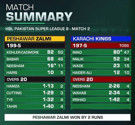 Peshawar Zalmi beats Karachi Kings in a match of PSL 8