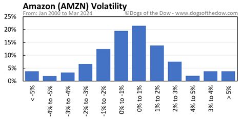 AMZN Stock Price Today (plus 7 insightful charts) • Dogs of the Dow