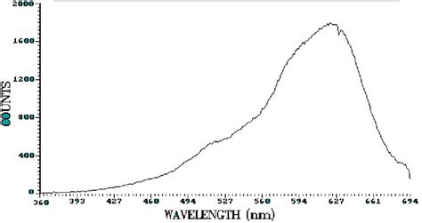 The spectrum of tungsten halogen lamp with blue filter. | Download Scientific Diagram