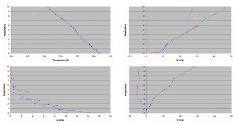 Radiosonde data for the lowest 10 km of the troposphere from Trapani in... | Download Scientific ...