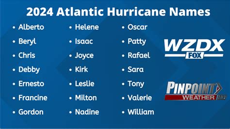 Atlantic Hurricane Names Through 2025 | rocketcitynow.com