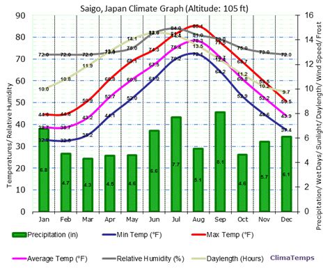 Climate Graph for Saigo, Japan