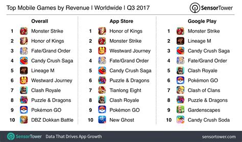 Top Mobile Games of Q3 2017: Candy Crush Re-Crowned U.S. Revenue King While Global Game Spending ...