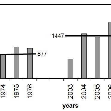 Annual litter production of Quercus petraea (with periodic averages)... | Download Scientific ...