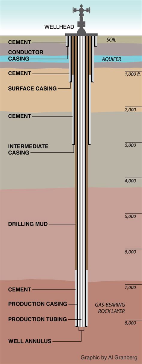 Anatomy of a Gas Well - ProPublica