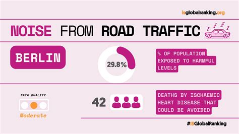 Road Traffic in European Cities Exposes 60 Million People to Noise Levels Harmful to Health ...