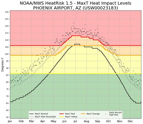 NWS Phoenix Heat Page