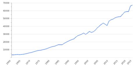 Singapore GDP Value & Rate 2024 | Per capita | GDP Structure