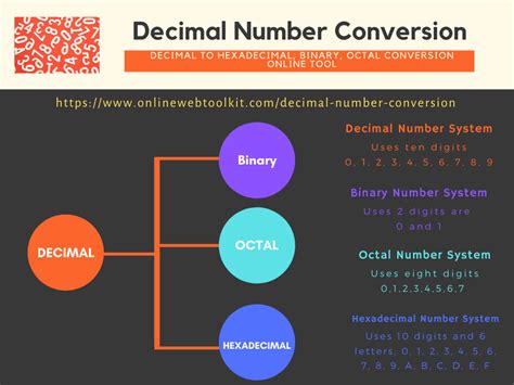 Octal To Hexadecimal Conversion