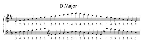 All Major And Minor Scales (including fingering for piano) - OKTAV