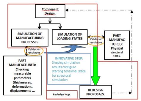 Manufacturing process optimization method for metallic components in the industry.