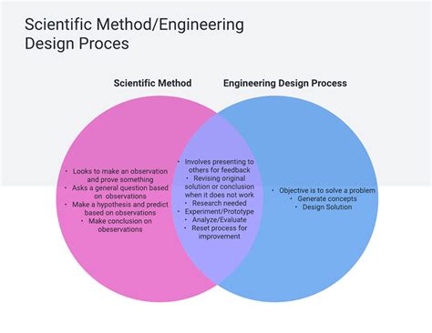 Scientific Method/Engineering Design Process – Caspar Chen Engineering ...