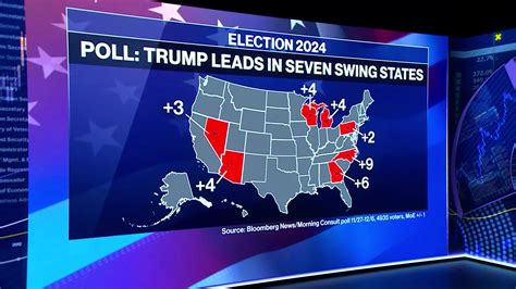 Watch Trump Gains in Swing States Against Biden - Bloomberg